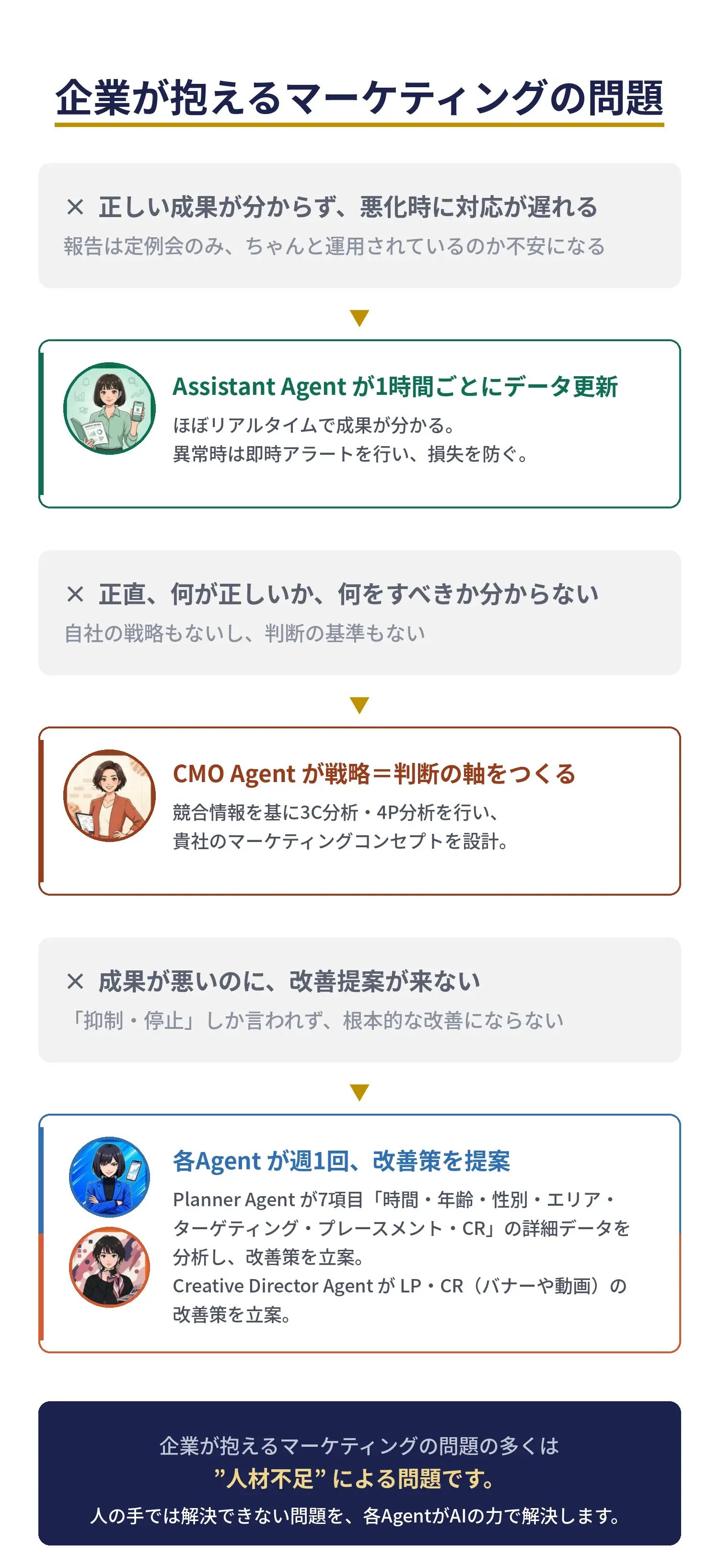 経営者が抱えるマーケティングの不満｜戦略がなく判断基準がない・改善提案が来ない・月1回しか共有されないという課題を、CMO Agentの戦略設計、各Agentの週次改善提案、Assistant Agentの1時間ごとのデータ更新で解決