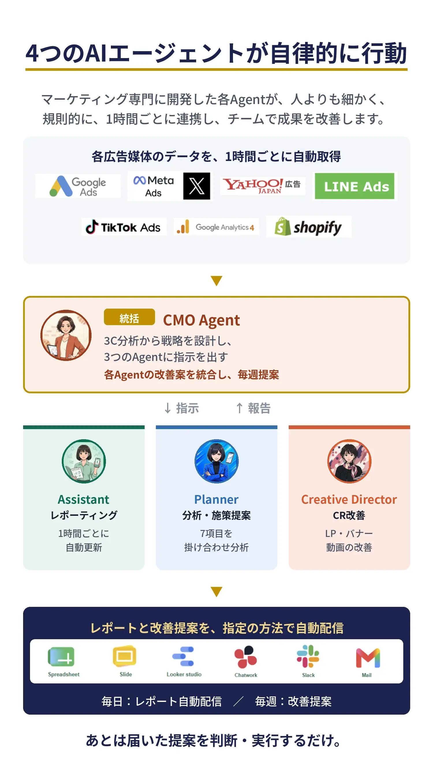 4つのAIエージェントが自律的に行動｜Google広告・Meta広告など各媒体のデータを1時間ごとに自動取得し、CMO Agentの統括のもとAssistant・Planner・Creative Directorが分析と改善提案を実施。Slackやメールへ自動配信