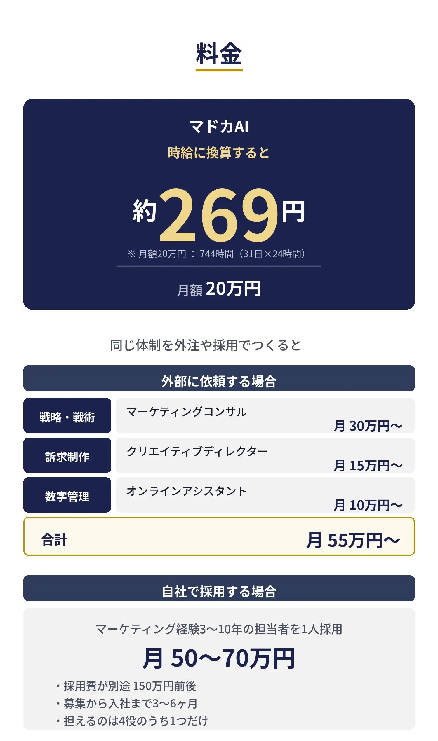 マドカAIの料金｜時給に換算すると約269円、月額20万円。同じ体制を外注すると月55万円〜、自社採用なら月50〜70万円＋採用費150万円前後で担えるのは4役のうち1つだけ