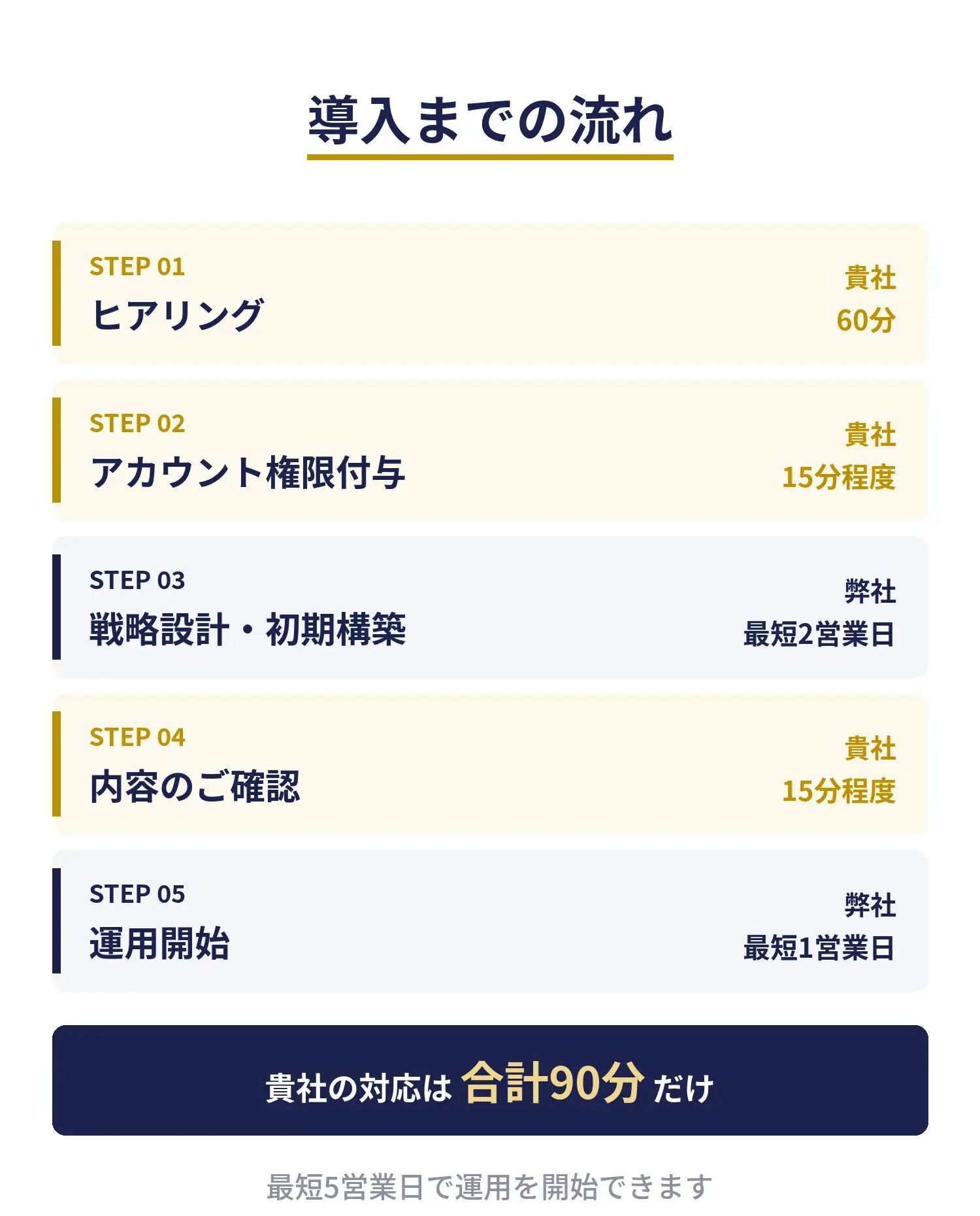 導入までの流れ｜ヒアリング60分、アカウント権限付与10分、戦略設計・初期構築は弊社が最短2営業日、内容確認30分、運用開始まで最短1営業日。貴社の対応は合計90分だけで最短5営業日で運用開始